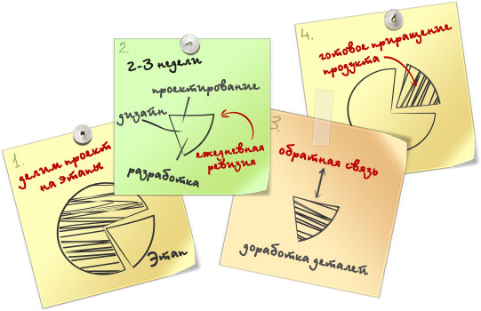 Разработка прототипа сайта, разработка сайтов любой сложности, оптимальные цены