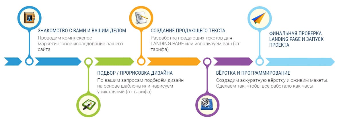 разработку landing page 