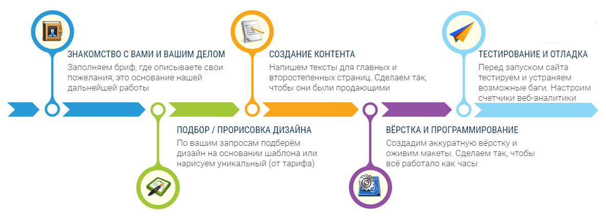 разработка сайта визитки