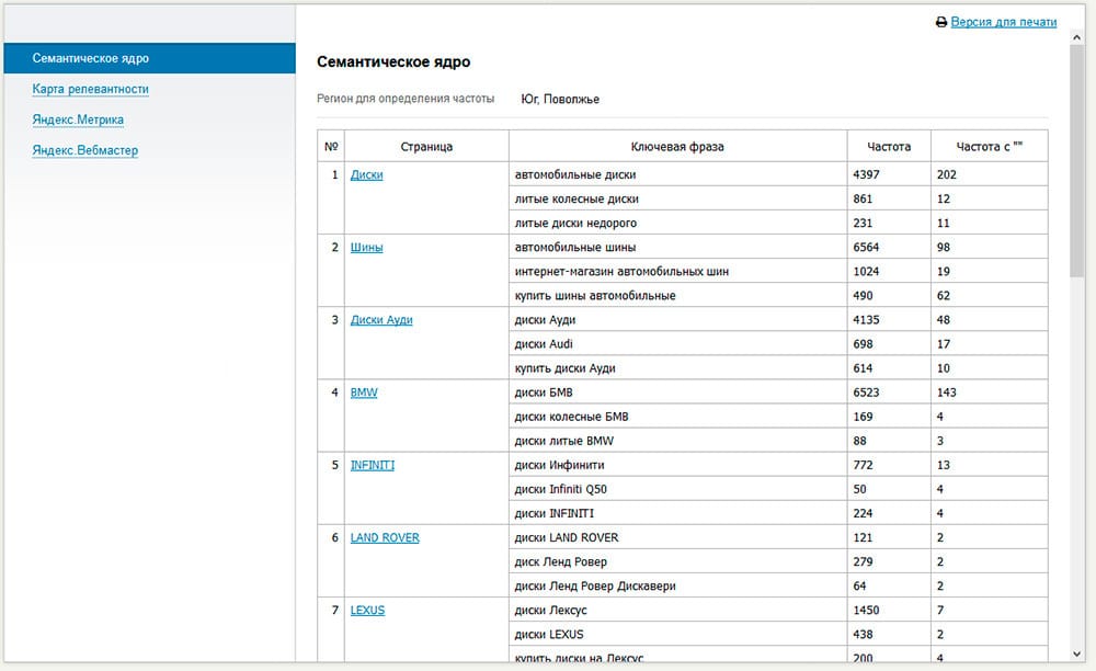 семантическое ядро